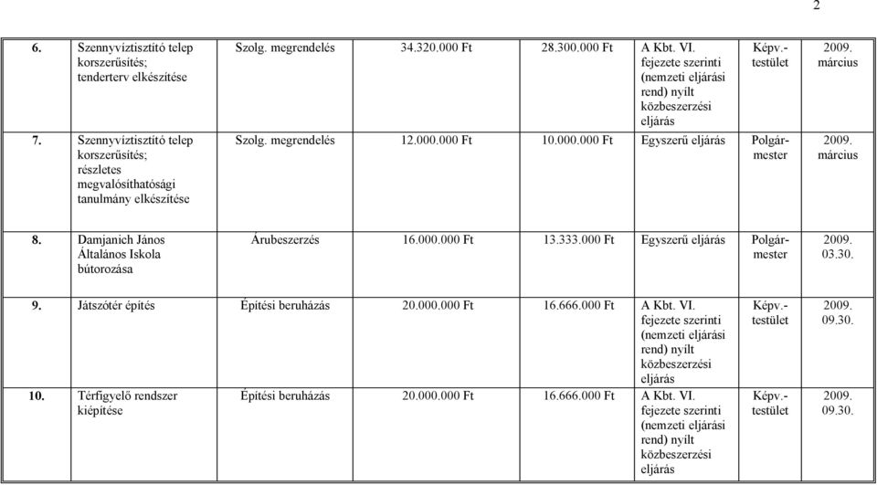 Damjanich János Általános Iskola bútorozása 03.30. 9. Játszótér építés Építési beruházás 20.000.000 Ft 16.666.000 Ft A Kbt. VI. fejezete szerinti (nemzeti i rend) nyílt közbeszerzési 10.