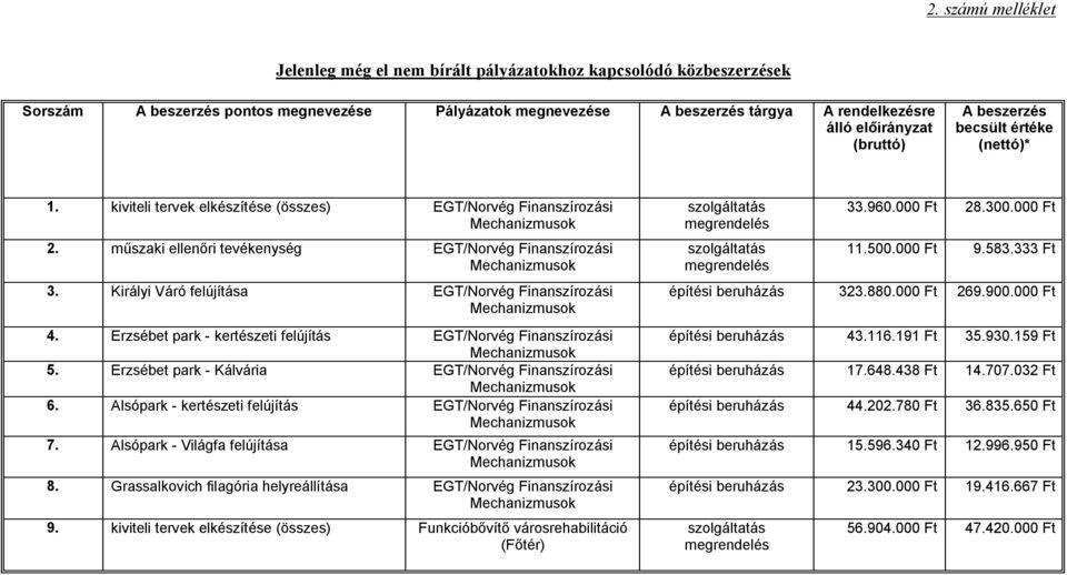 Királyi Váró felújítása EGT/Norvég Finanszírozási 4. Erzsébet park - kertészeti felújítás EGT/Norvég Finanszírozási 5. Erzsébet park - Kálvária EGT/Norvég Finanszírozási 6.