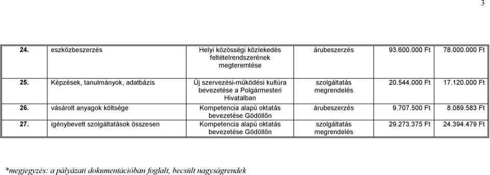 vásárolt anyagok költsége Kompetencia alapú oktatás bevezetése Gödöllőn 27.