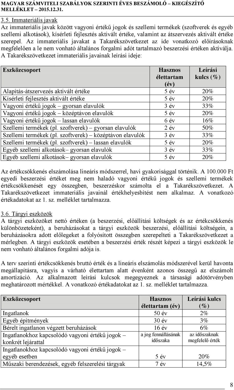 A Takarékszövetkezet immateriális javainak leírási ideje: Eszközcsoport Hasznos élettartam (év) Leírási kulcs (%) Alapítás-átszervezés aktivált értéke 5 év 20% Kísérleti fejlesztés aktivált értéke 5