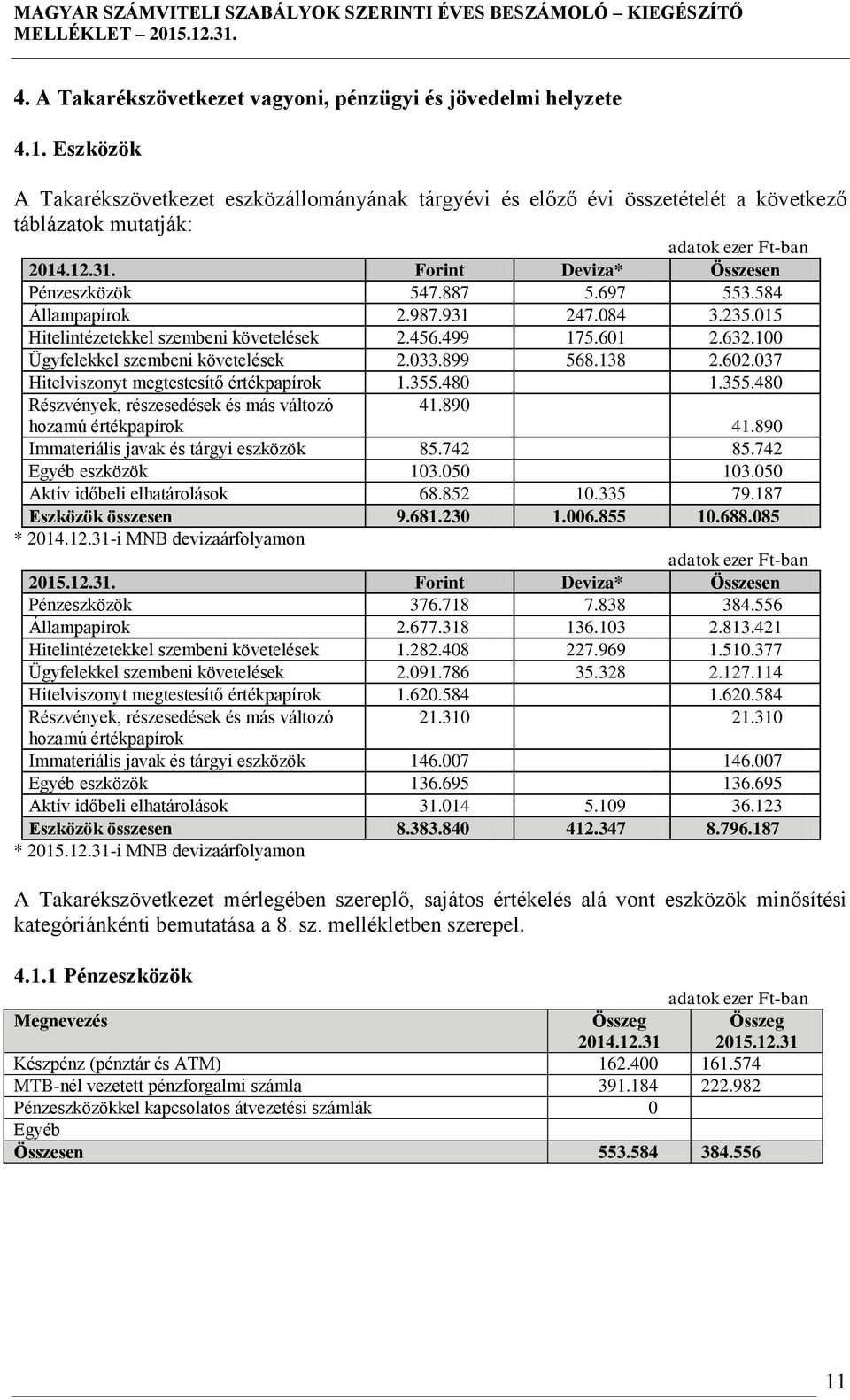 100 Ügyfelekkel szembeni követelések 2.033.899 568.138 2.602.037 Hitelviszonyt megtestesítő értékpapírok 1.355.480 1.355.480 Részvények, részesedések és más változó hozamú értékpapírok 41.890 41.