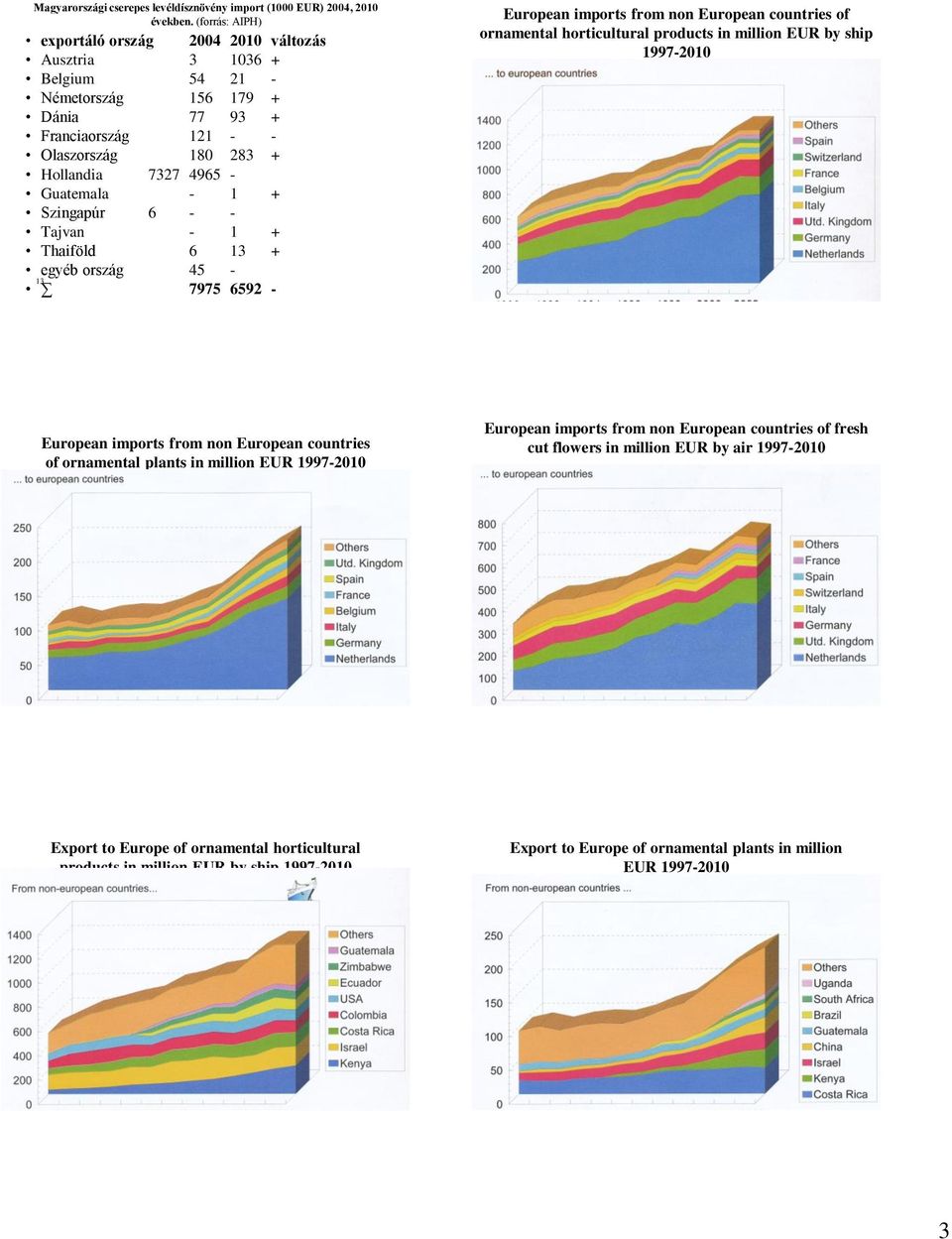 1 + Szingapúr 6 - - Tajvan - 1 + Thaiföld 6 13 + egyéb ország 45-13 7975 6592 - European imports from non European countries of ornamental horticultural products in million EUR by ship 1997-2010 14