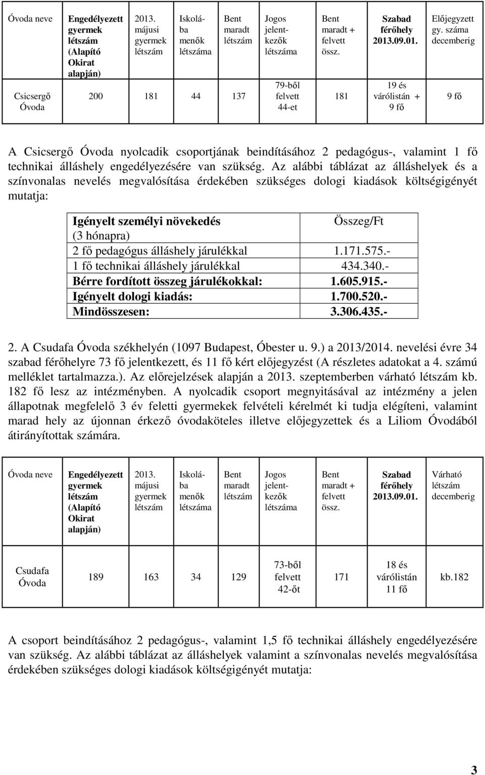 decemberig 9 fő A Csicsergő Óvoda nyolcadik csoportjának beindításához 2 pedagógus-, valamint 1 fő technikai álláshely engedélyezésére van szükség.