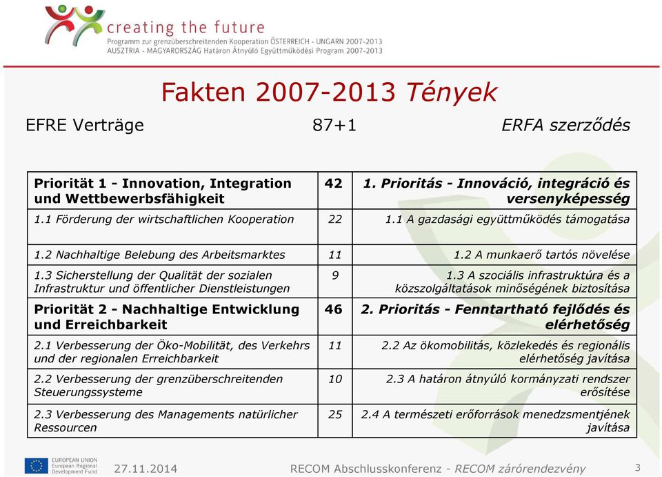 3 Sicherstellung der Qualität der sozialen Infrastruktur und öffentlicher Dienstleistungen Priorität 2 -Nachhaltige Entwicklung und Erreichbarkeit 2.