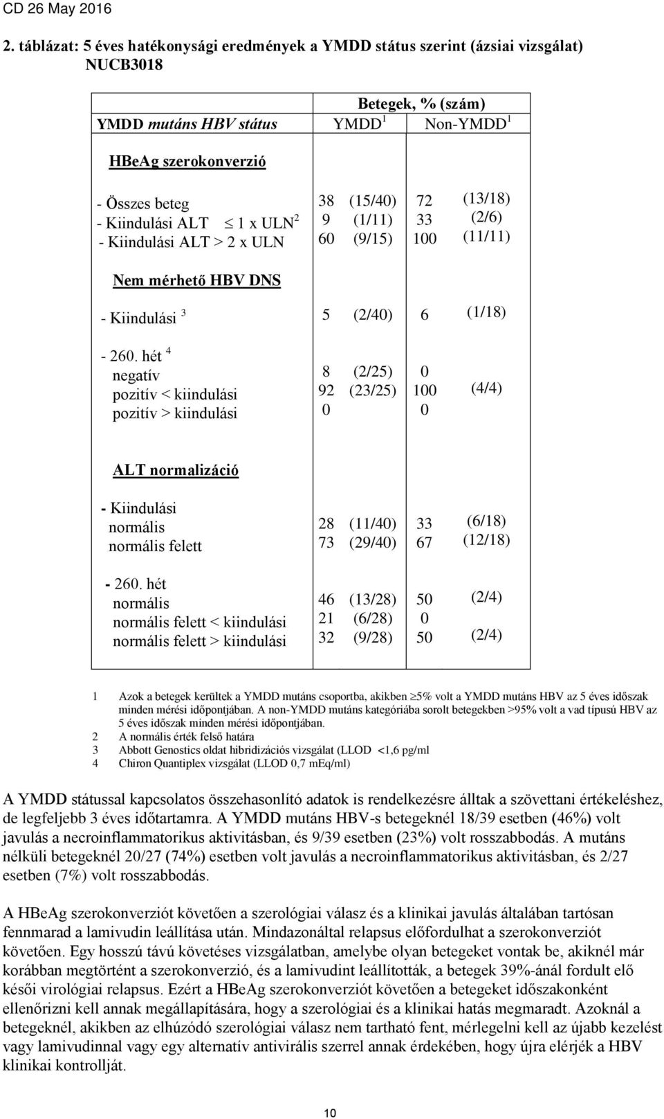 hét 4 negatív pozitív < kiindulási pozitív > kiindulási 8 92 0 (2/25) (23/25) 0 100 0 (4/4) ALT normalizáció - Kiindulási normális normális felett 28 73 (11/40) (29/40) 33 67 (6/18) (12/18) - 260.