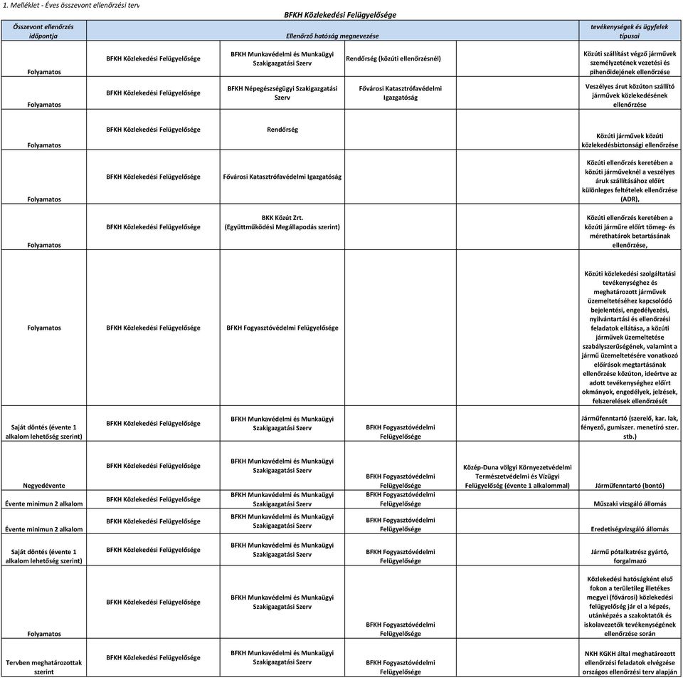 közlekedésbiztonsági ellenőrzése Fővárosi Katasztrófavédelmi Igazgatóság Közúti ellenőrzés keretében a közúti járműveknél a veszélyes áruk szállításához előírt különleges feltételek ellenőrzése