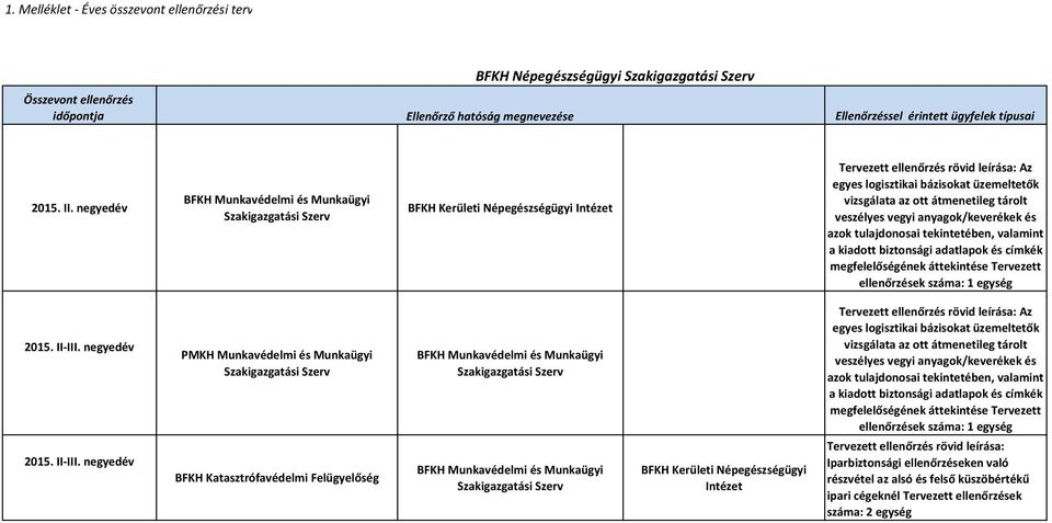 azok tulajdonosai tekintetében, valamint a kiadott biztonsági adatlapok és címkék megfelelőségének áttekintése Tervezett ellenőrzések száma: 1 egység 2015. II III.