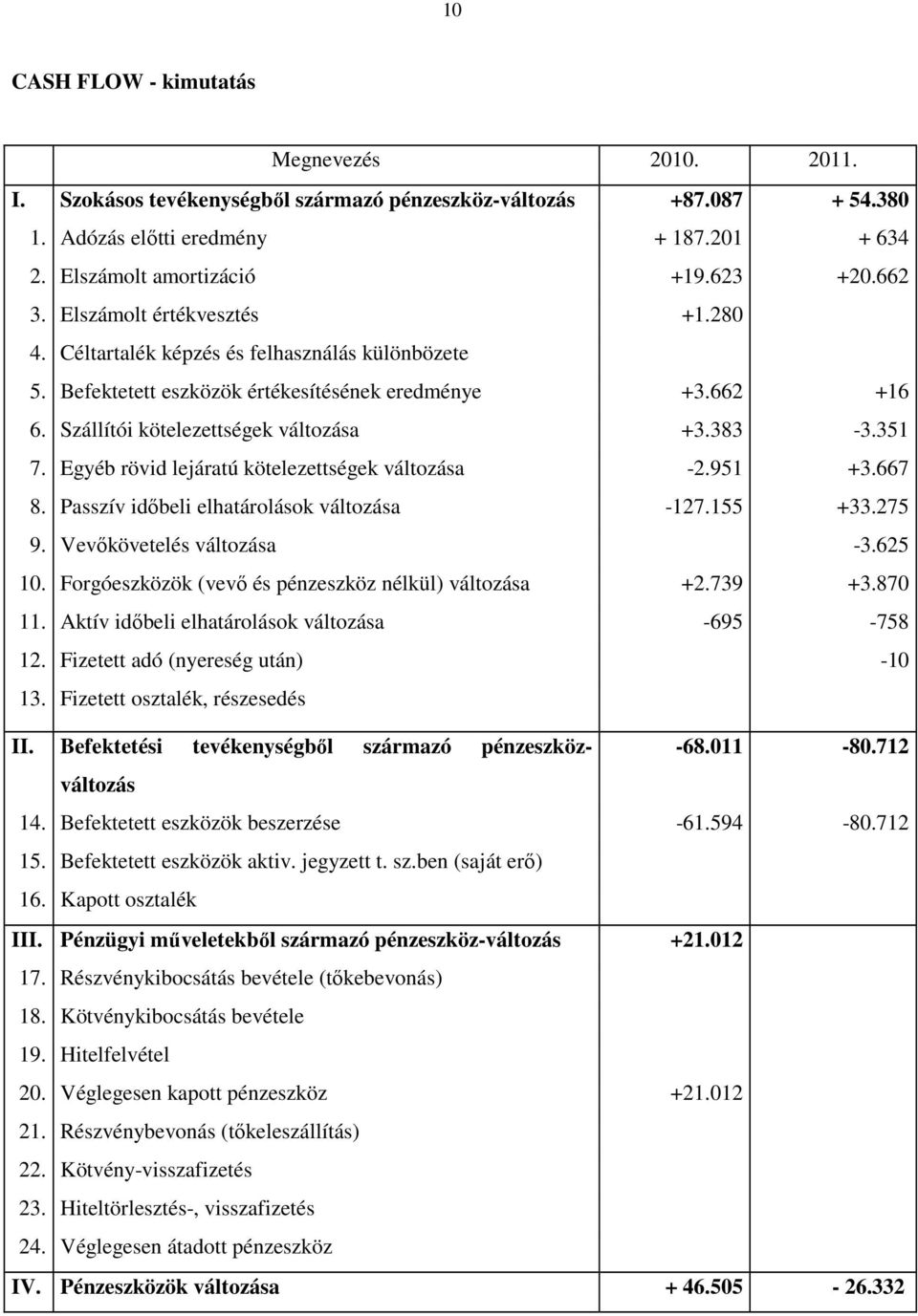 351 7. Egyéb rövid lejáratú kötelezettségek változása -2.951 +3.667 8. Passzív idıbeli elhatárolások változása -127.155 +33.275 9. Vevıkövetelés változása -3.625 10.