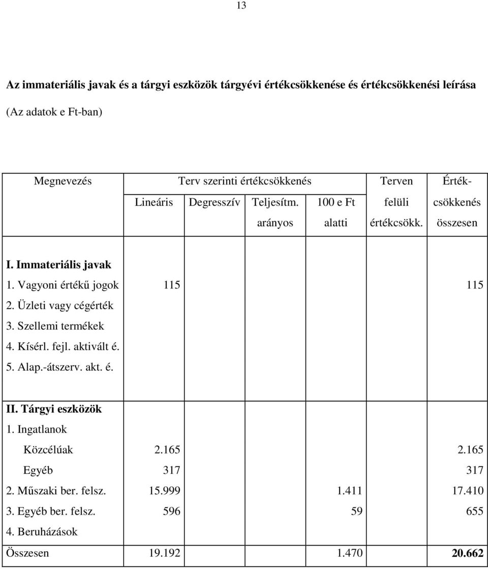 Vagyoni értékő jogok 115 115 2. Üzleti vagy cégérték 3. Szellemi termékek 4. Kísérl. fejl. aktivált é. 5. Alap.-átszerv. akt. é. II. Tárgyi eszközök 1.