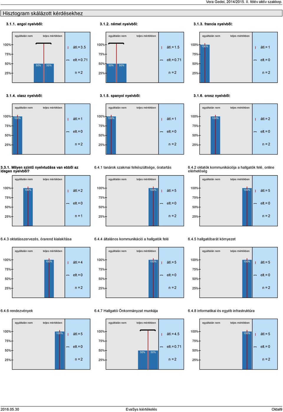 . tanárok szakmai felkészültsége, óratartás 6.. oktatók kommunikációja a hallgatók felé, online elérhetőség átl.= átl.= átl.= 7% 7% 7% % n = % n = % n = 6.. oktatásszervezés, órarend kialakítása 6.