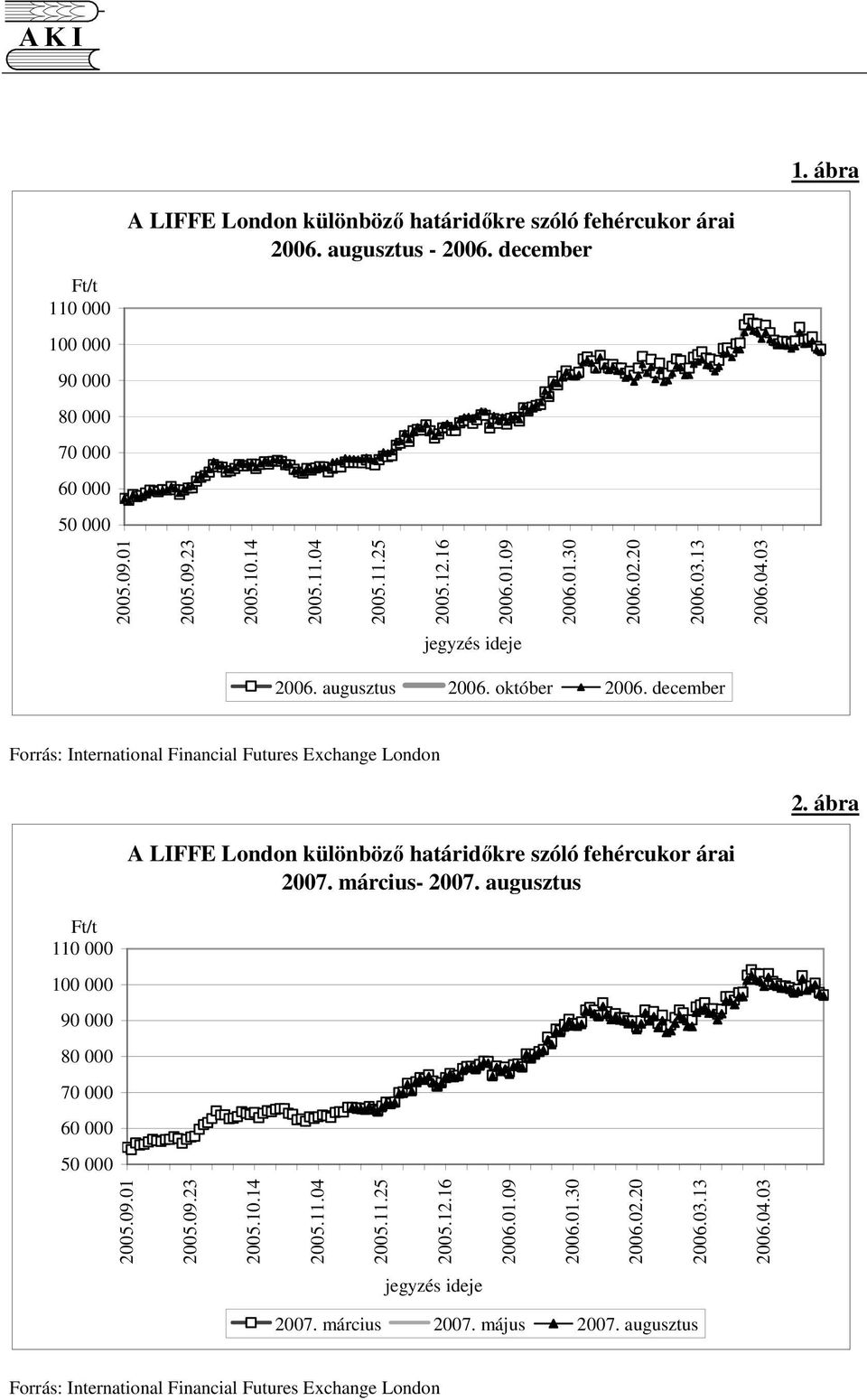 ábra A LIFFE London különböz határidkre szóló fehércukor árai 2007. március- 2007. augusztus 110 000 100 000 90 000 80 000 70 000 60 000 50 000 2005.09.01 2005.09.23 2005.10.14 2005.11.04 2005.