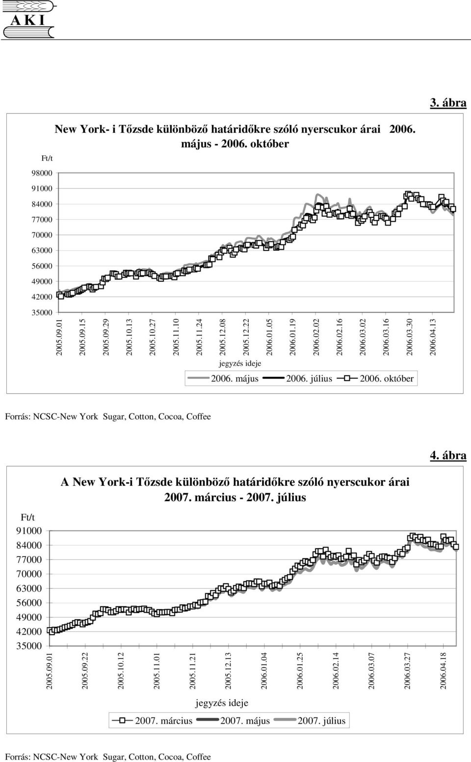 13 Forrás: NCSC-New York Sugar, Cotton, Cocoa, Coffee 4. ábra A New York-i Tzsde különböz határidkre szóló nyerscukor árai 2007. március - 2007.