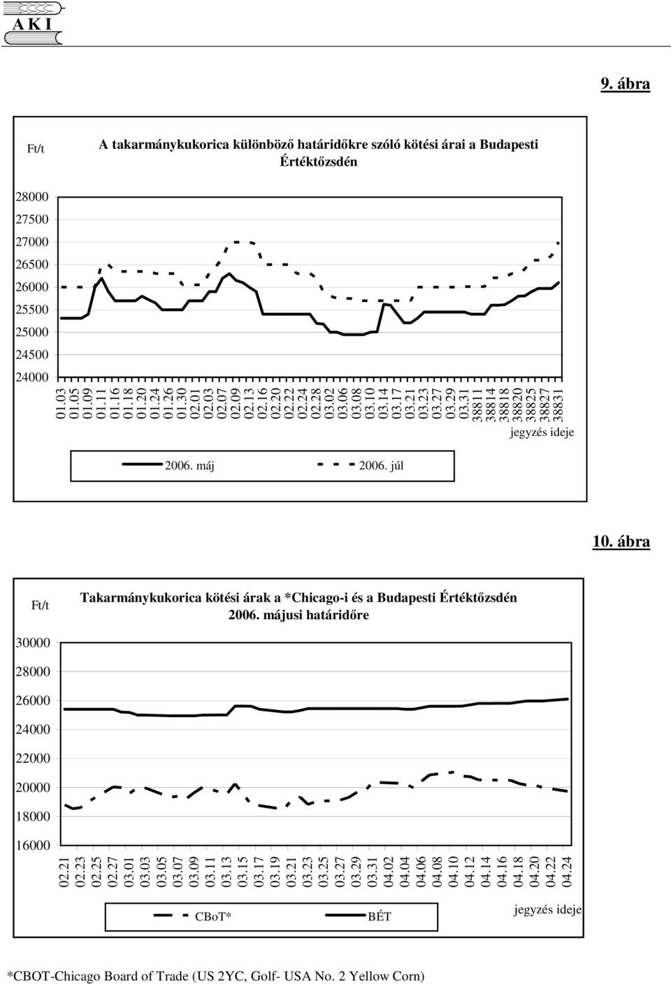 máj 2006. júl 10. ábra Takarmánykukorica kötési árak a *Chicago-i és a Budapesti Értéktzsdén 2006. májusi határidre 30000 28000 26000 24000 22000 20000 18000 16000 02.21 02.23 02.25 02.27 03.01 03.