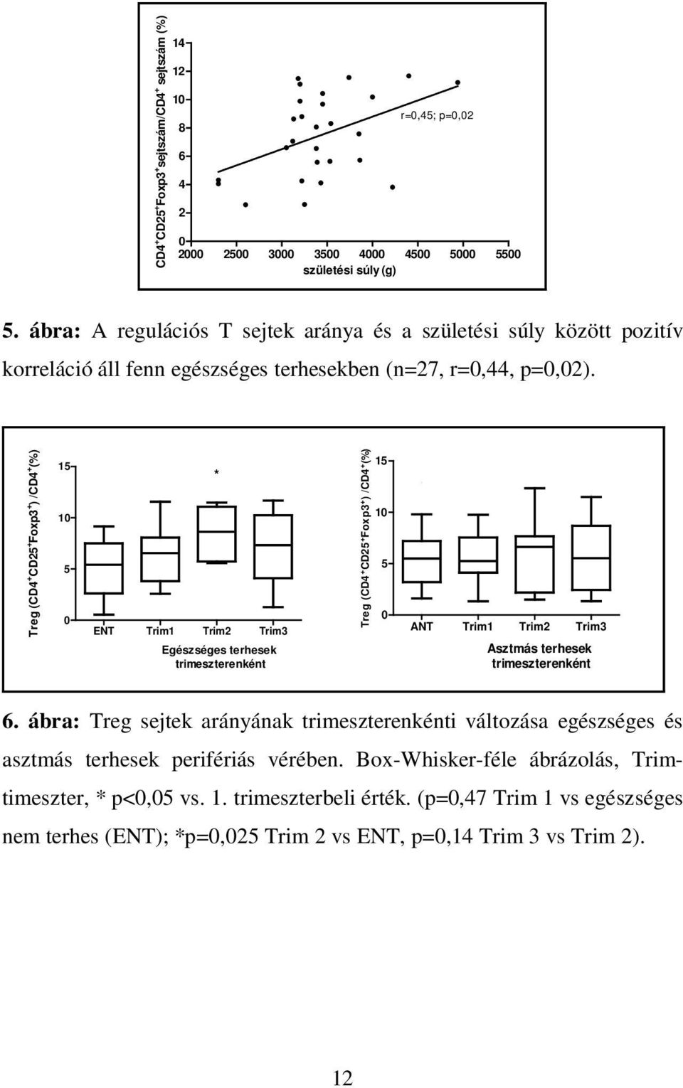 Treg (CD4 + CD25 + Foxp3 + ) /CD4 + (%) 15 10 5 0 ENT Trim1 Trim2 Trim3 * Egészséges terhesek trimeszterenként Treg (CD4 + CD25 + Foxp3 + ) /CD4 + (%) 15 10 5 0 ANT Trim1 Trim2 Trim3 Asztmás