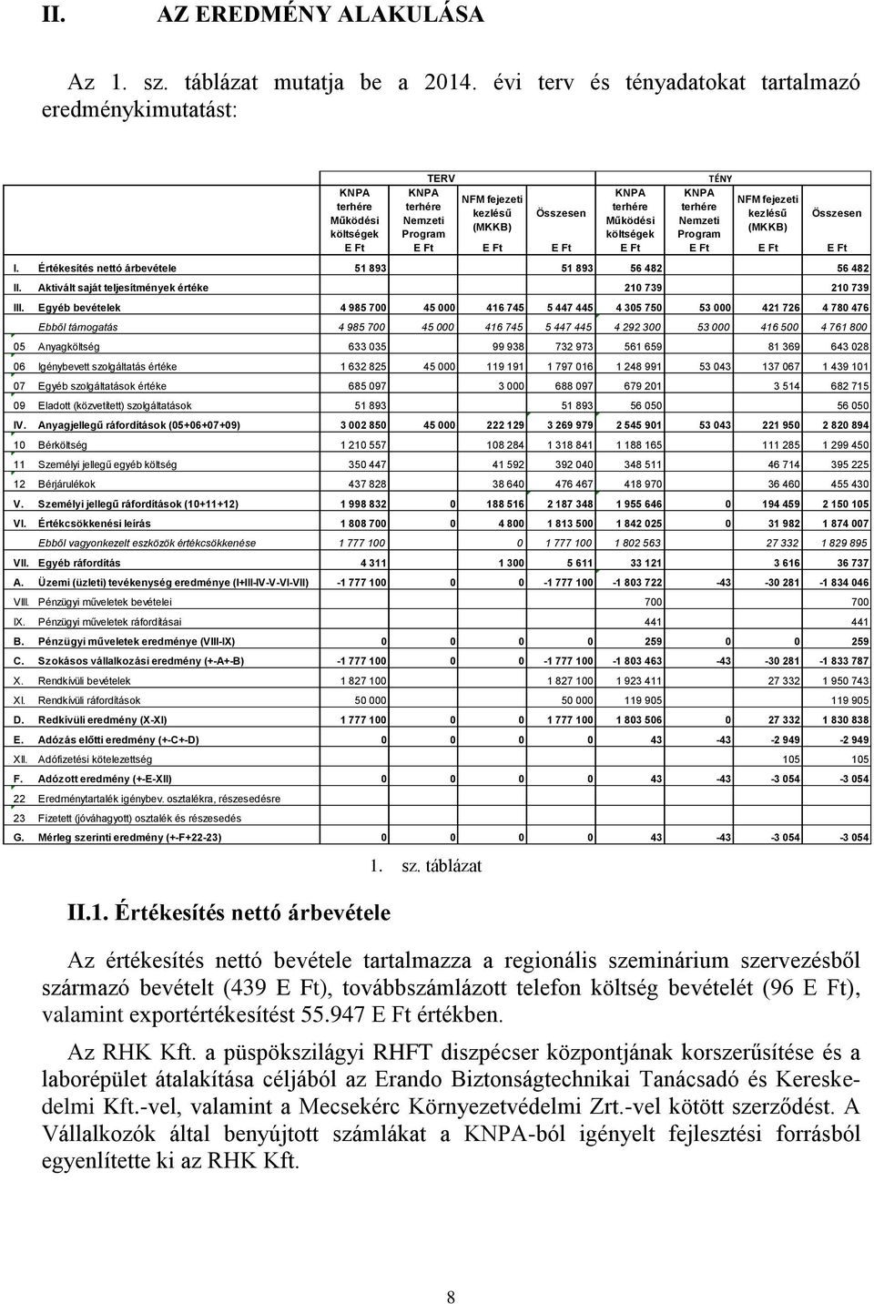 Működési Nemzeti (MKKB) (MKKB) költségek Program költségek Program E Ft E Ft E Ft E Ft E Ft E Ft E Ft E Ft I. Értékesítés nettó árbevétele 51 893 51 893 56 482 56 482 II.