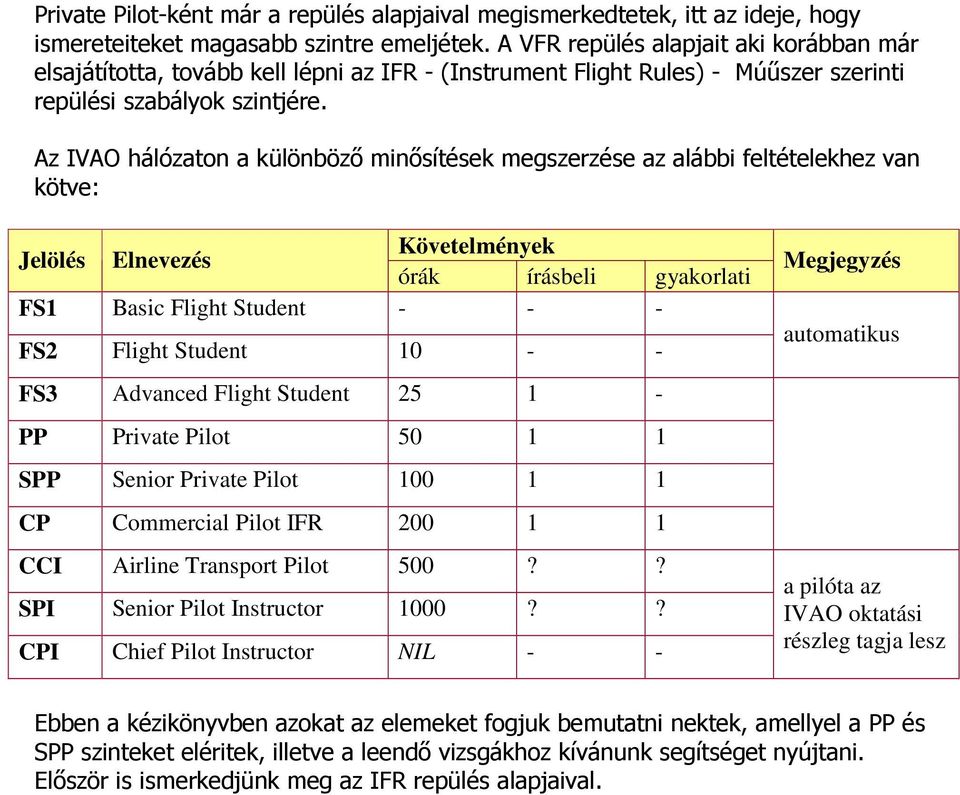 Az IVAO hálózaton a különböző minősítések megszerzése az alábbi feltételekhez van kötve: Jelölés Elnevezés Követelmények órák írásbeli gyakorlati FS1 Basic Flight Student - - - FS2 Flight Student 10