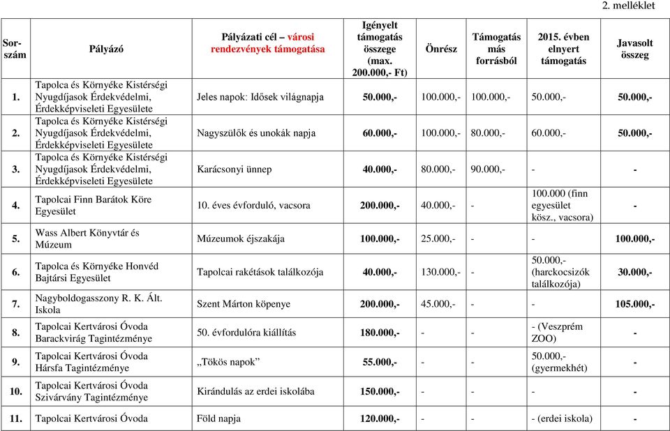 Kistérségi Nyugdíjasok Érdekvédelmi, Érdekképviseleti Egyesülete Tapolcai Finn Barátok Köre Egyesület Wass Albert Könyvtár és Múzeum Tapolca és Környéke Honvéd Bajtársi Egyesület Nagyboldogasszony R.