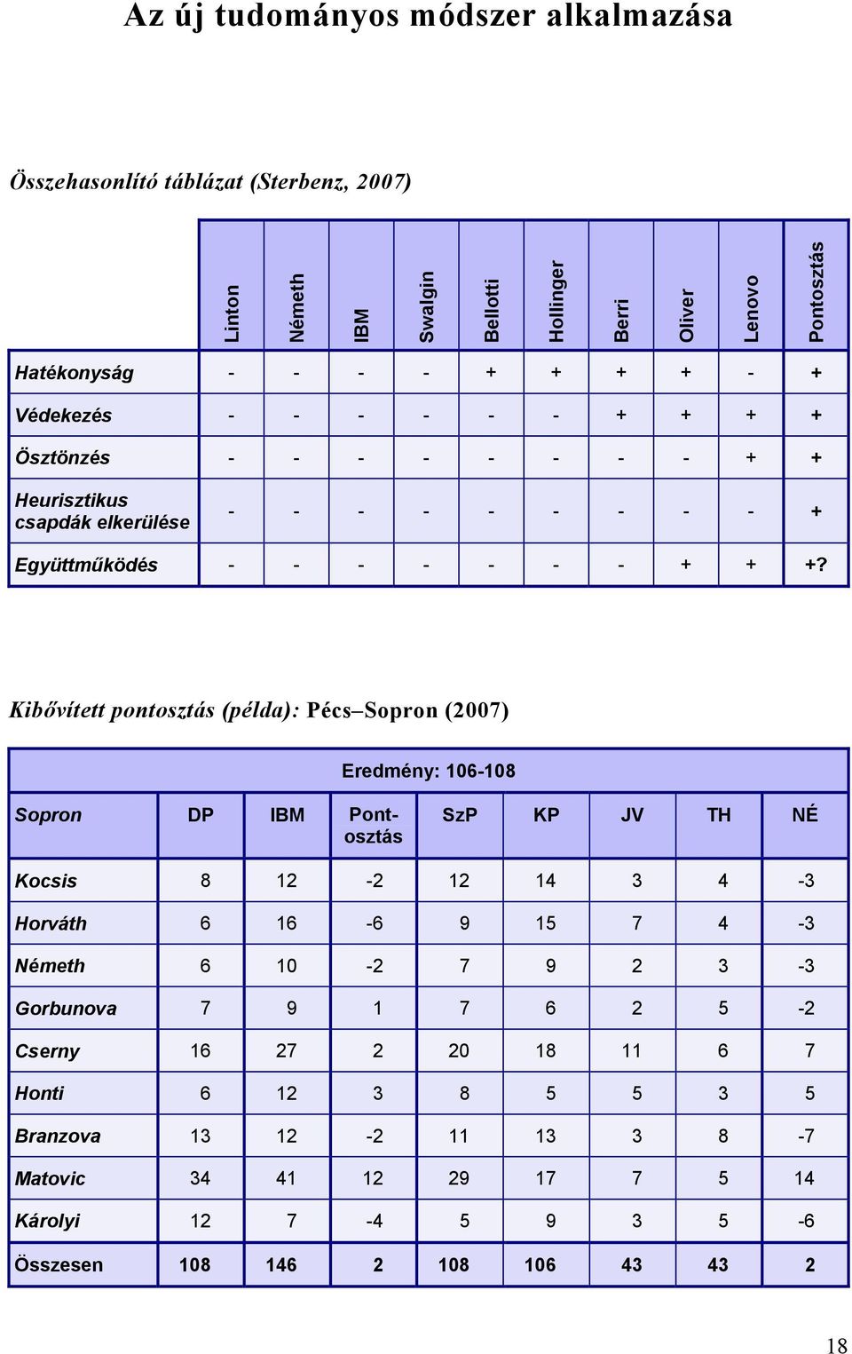 Kibővített pontosztás (példa): Pécs Sopron (2007) Eredmény: 106-108 Sopron DP IBM Pontosztás SzP KP JV TH NÉ Kocsis 8 12-2 12 14 3 4-3 Horváth 6 16-6 9 15 7 4-3 Németh 6 10-2 7 9