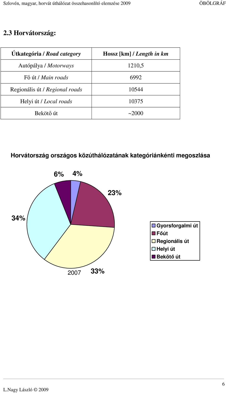 / Local roads 10375 Bekötı út ~2000 Horvátország országos közúthálózatának