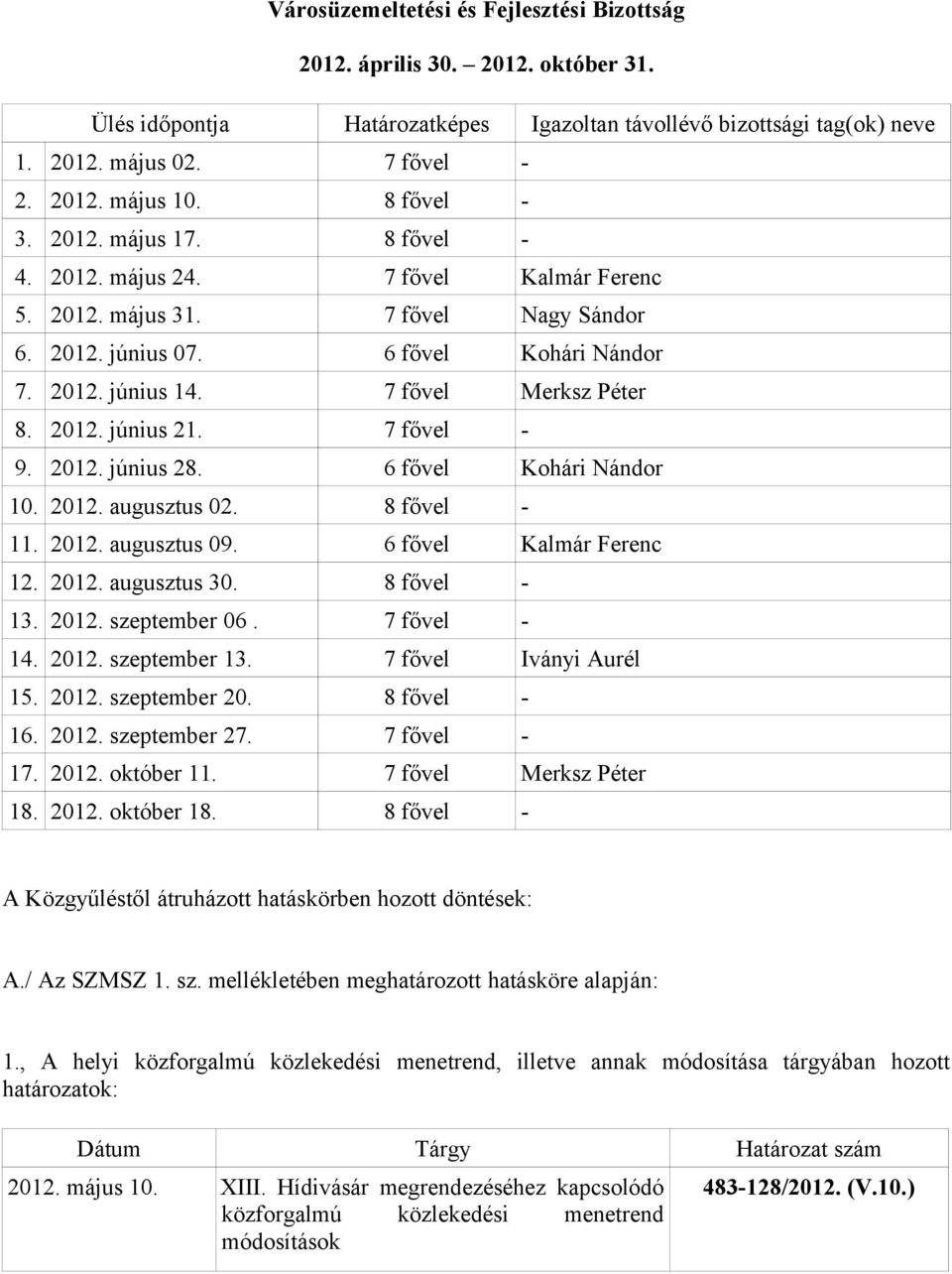 7 fővel Merksz Péter 8. 2012. június 21. 7 fővel - 9. 2012. június 28. 6 fővel Kohári Nándor 10. 2012. augusztus 02. 8 fővel - 11. 2012. augusztus 09. 6 fővel Kalmár Ferenc 12. 2012. augusztus 30.