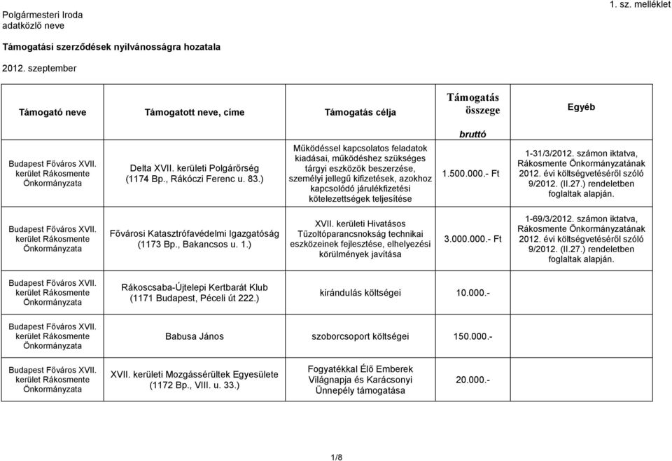) Működéssel kapcsolatos feladatok kiadásai, működéshez szükséges tárgyi eszközök beszerzése, személyi jellegű kifizetések, azokhoz kapcsolódó járulékfizetési kötelezettségek teljesítése 1.500.000.
