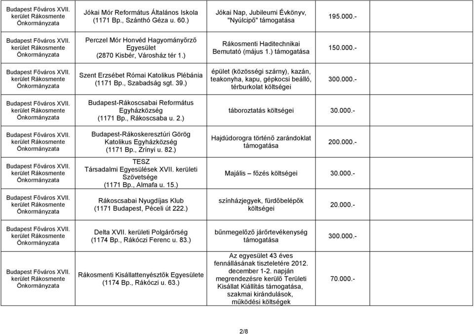 ) épület (közösségi szárny), kazán, teakonyha, kapu, gépkocsi beálló, térburkolat költségei 300.000.- Budapest-Rákoscsabai Református Egyházközség (1171 Bp., Rákoscsaba u. 2.