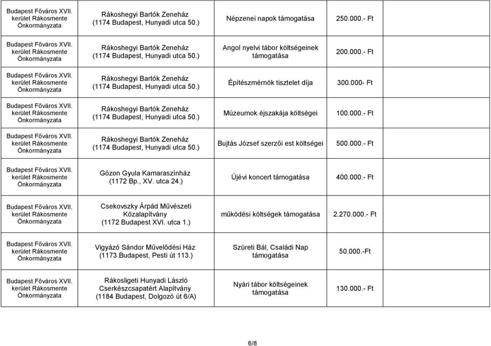 utca 1.) működési költségek 2.270.000.
