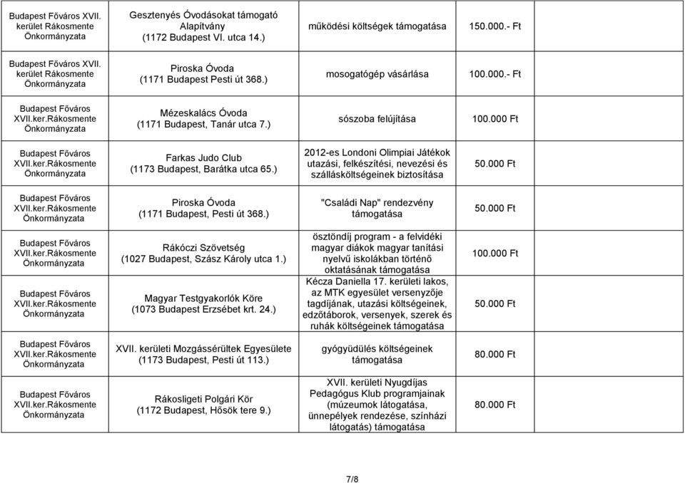 ) 2012-es Londoni Olimpiai Játékok utazási, felkészítési, nevezési és szállásköltségeinek biztosítása Piroska Óvoda (1171 Budapest, Pesti út 368.