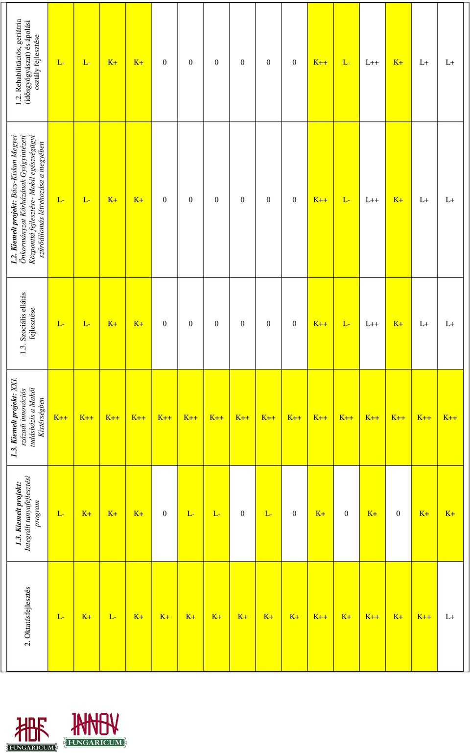Szociális ellátás fejlesztése L- L- K+ K+ 0 0 0 0 0 0 K++ L- L++ K+ L+ L+ 1.3. Kiemelt projekt: XXI.