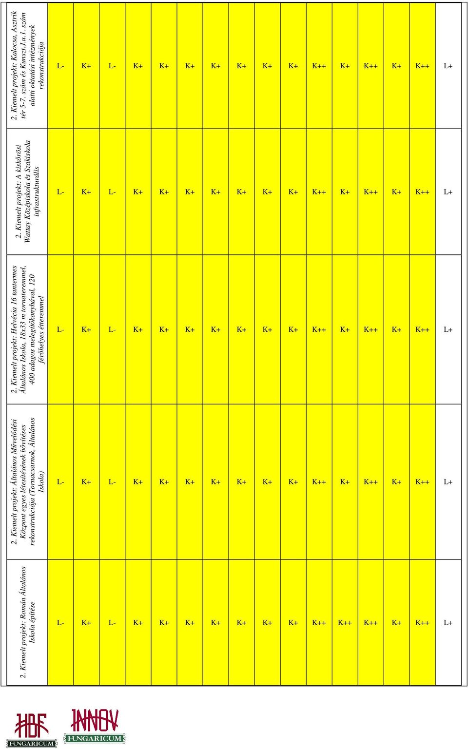 Kiemelt projekt: Helvécia 16 tantermes Általános Iskola, 18x33 m tornateremmel, 400 adagos melegítıkonyhával, 120 férıhelyes étteremmel L- K+ L- K+ K+ K+ K+ K+ K+ K+ K++ K+ K++ K+ K++ L+ 2.