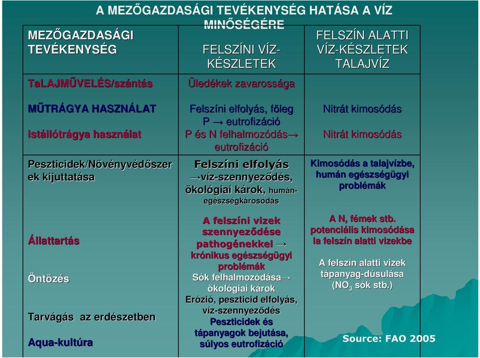 eutrofizáci ció P és s N felhalmozódás eutrofizáci ció Felszíni elfolyás víz-szennyezıdés, s, ökológiai károk, k hum humán- egészs szségkárosodás A felszíni vizek szennyezıdése se pathogénekkel