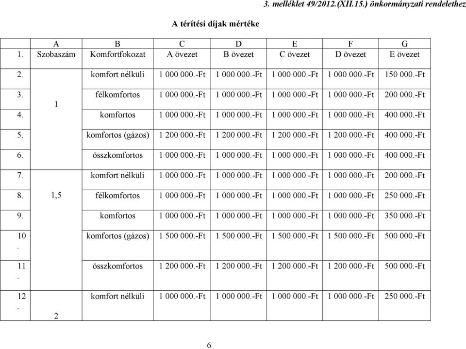 000-Ft 5 komfortos (gázos) 1 200 000-Ft 1 200 000-Ft 1 200 000-Ft 1 200 000-Ft 400 000-Ft 6 összkomfortos 1 000 000-Ft 1 000 000-Ft 1 000 000-Ft 1 000 000-Ft 400 000-Ft 7 komfort nélküli 1 000 000-Ft