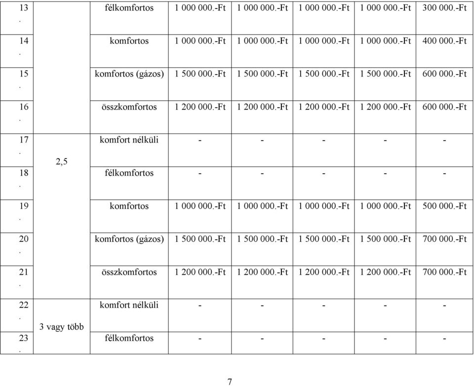 000-Ft 600 000-Ft komfort nélküli - - - - - félkomfortos - - - - - komfortos 1 000 000-Ft 1 000 000-Ft 1 000 000-Ft 1 000 000-Ft 500 000-Ft komfortos (gázos) 1 500 000-Ft