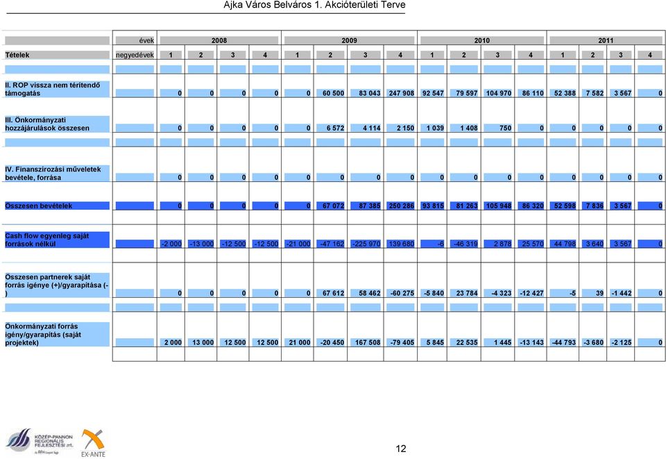 Önkormányzati hozzájárulások összesen 0 0 0 0 0 6 572 4 114 2 150 1 039 1 408 750 0 0 0 0 0 IV.