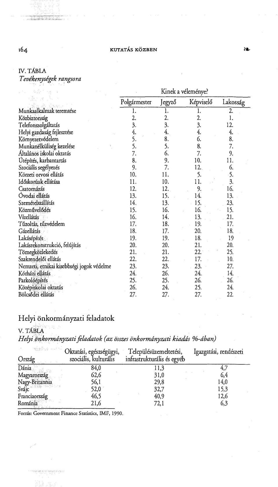 Körzeti orvosi ellátás Időskorúak ellátása Csatornázás Óvodai ellátás Szemételszállítás Közművelőd~s Vízellátás Tűwltás, tűzvédelem Gázellátás Lakásépítés _ Lakásrekonstrukció, felújítás