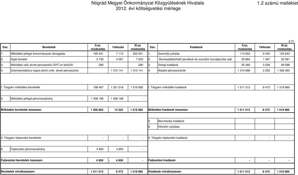 Működési célú átvett pénzeszköz ÁHTon belülről 290 290 3. Dologi kiadások 55 360 3 228 58 588 Változás III.sz. 4. Számlanyitáshoz kapcs.techn.műk. átvett pénzeszköz 1 310 141 1 310 141 4.