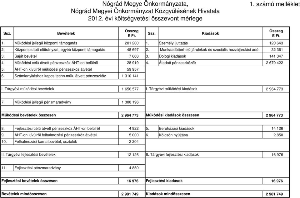 Munkaadótterhelő járulékok és szociális hozzájárulási adó 32 361 3. Saját bevétel 7 663 3. Dologi kiadások 141 347 4. Működési célú átvett pénzeszköz ÁHTon belülről 28 919 4.