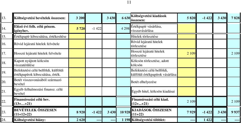 Kapott nyújtott kölcsön visszatérülése Befektetési célú belföldi, külföldi értékpapírok kibocsátása, érték. Betét visszavonásából származó bevétel Egyéb felhalmozási finansz.