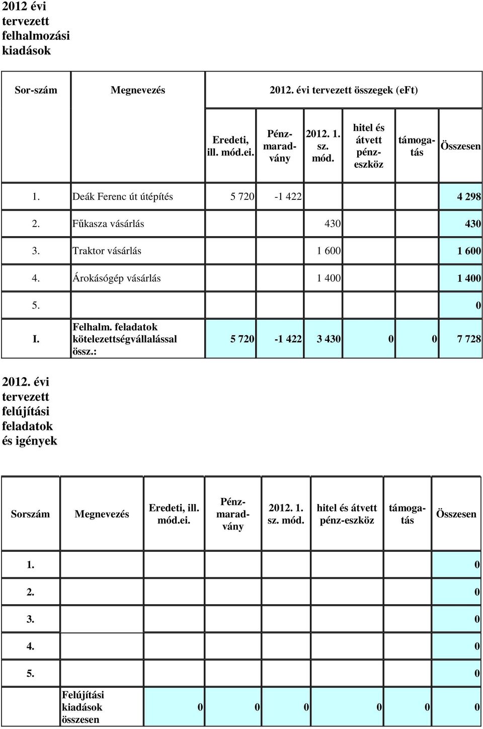 feladatok kötelezettségvállalással össz.: 5 720-1 422 3 430 0 0 7 728 2012. évi tervezett felújítási feladatok és igények Sorszám Megnevezés Eredeti, ill. mód.ei.