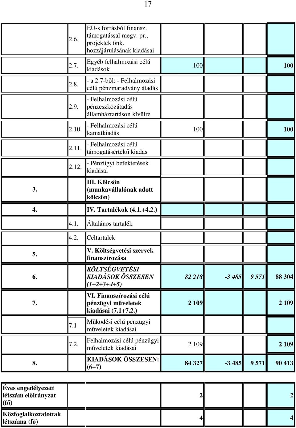 befektetések kiadásai III. Kölcsön (munkavállalónak adott kölcsön) 100 100 100 100 4. IV. Tartalékok (4.1.+4.2.) 4.1. Általános tartalék 4.2. Céltartalék 5. 6. 7. 8. 7.1 7.2. V.