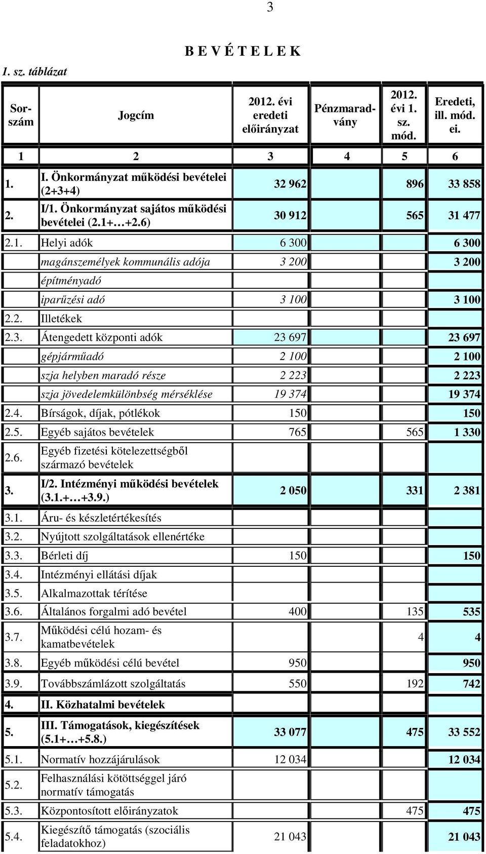 2. Illetékek 2.3. Átengedett központi adók 23 697 23 697 gépjármőadó 2 100 2 100 szja helyben maradó része 2 223 2 223 szja jövedelemkülönbség mérséklése 19 374 19 374 2.4. Bírságok, díjak, pótlékok 150 150 2.