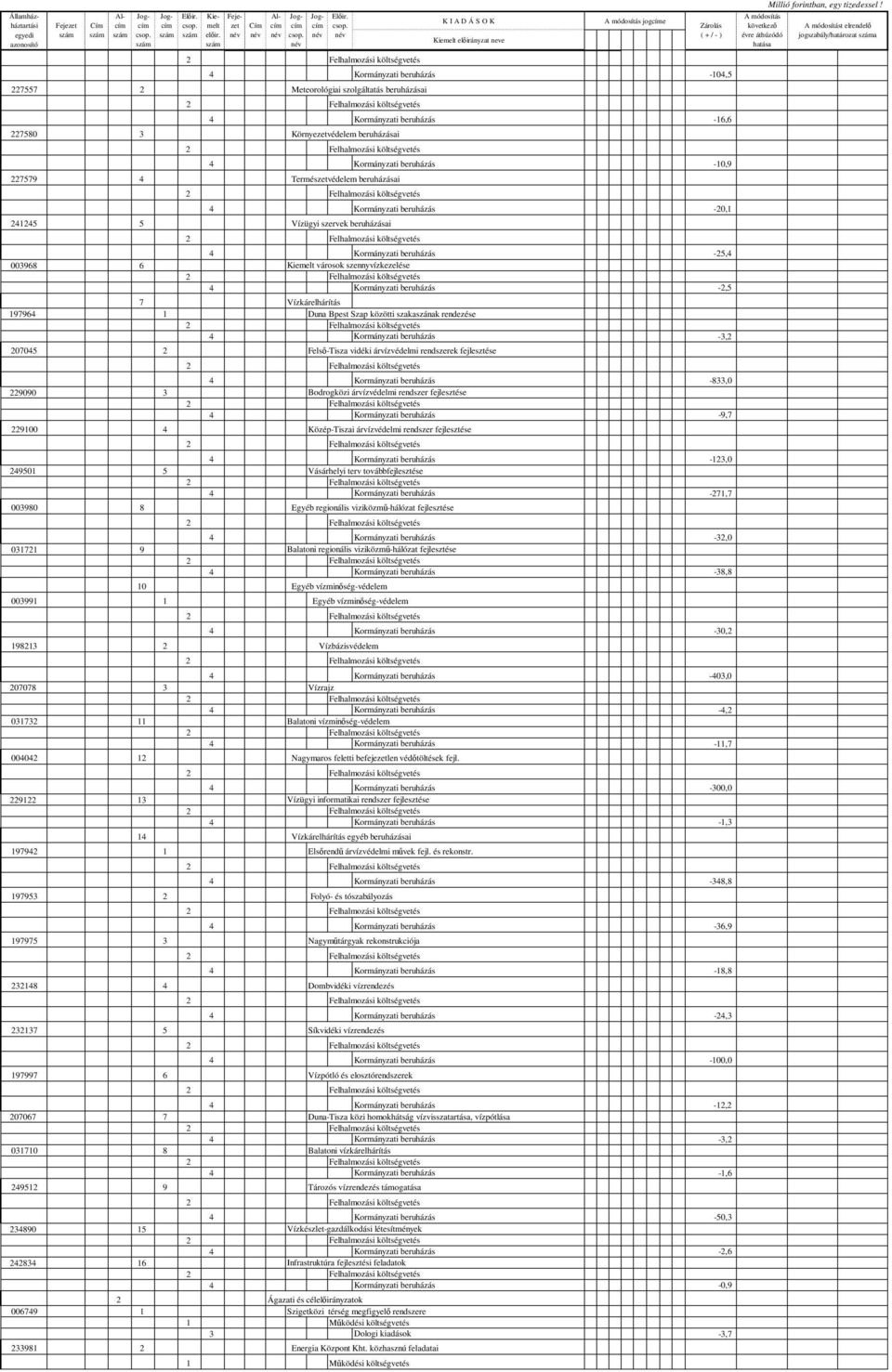 beruházásai 4 Kormányzati beruházás -0,9 24245 5 Vízügyi szervek beruházásai 4 Kormányzati beruházás -20, 4 Kormányzati beruházás -25,4 003968 6 Kiemelt városok szennyvízkezelése 4 Kormányzati