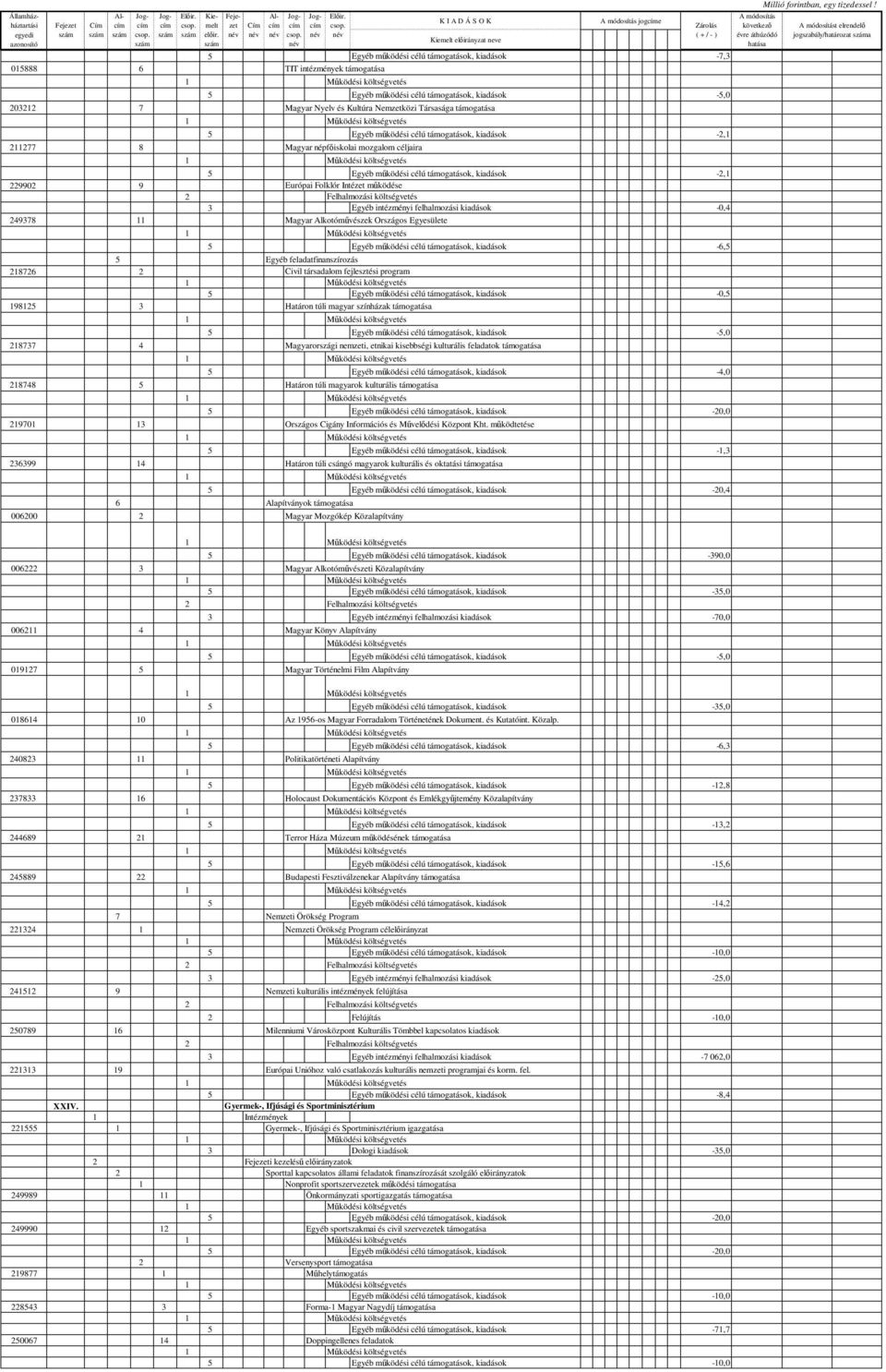 támogatása 5 Egyéb mködési célú támogatások, kiadások -2, 2277 8 Magyar népfiskolai mozgalom céljaira 5 Egyéb mködési célú támogatások, kiadások -2, 229902 9 Európai Folklór Intézet mködése 3 Egyéb