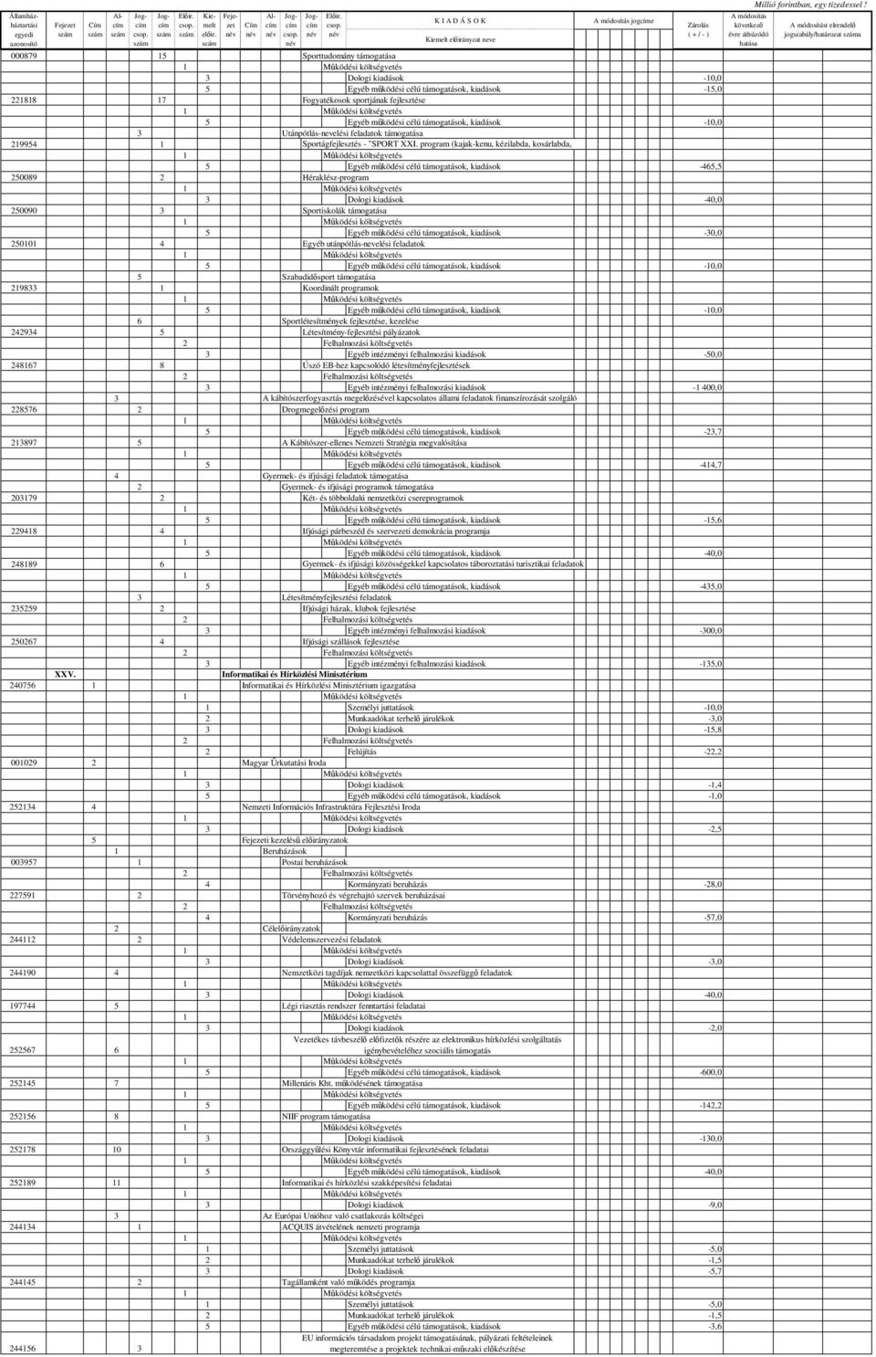 -0,0 3 Utánpótlás-nevelési feladatok támogatása 29954 Sportágfejlesztés - "SPORT XXI.