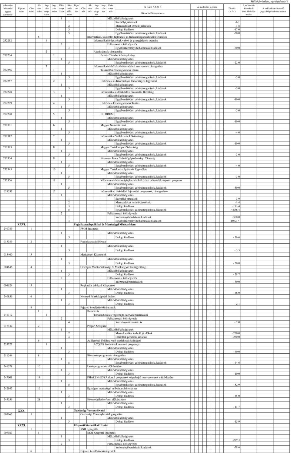 feladatok 25222 Informatikai fejlesztések vakok és gyengénlátók ára 3 Egyéb intézményi felhalmozási kiadások -60,0 2 Alapítványok támogatása 252234 Puskás Tivadar Közalapítvány 5 Egyéb mködési célú