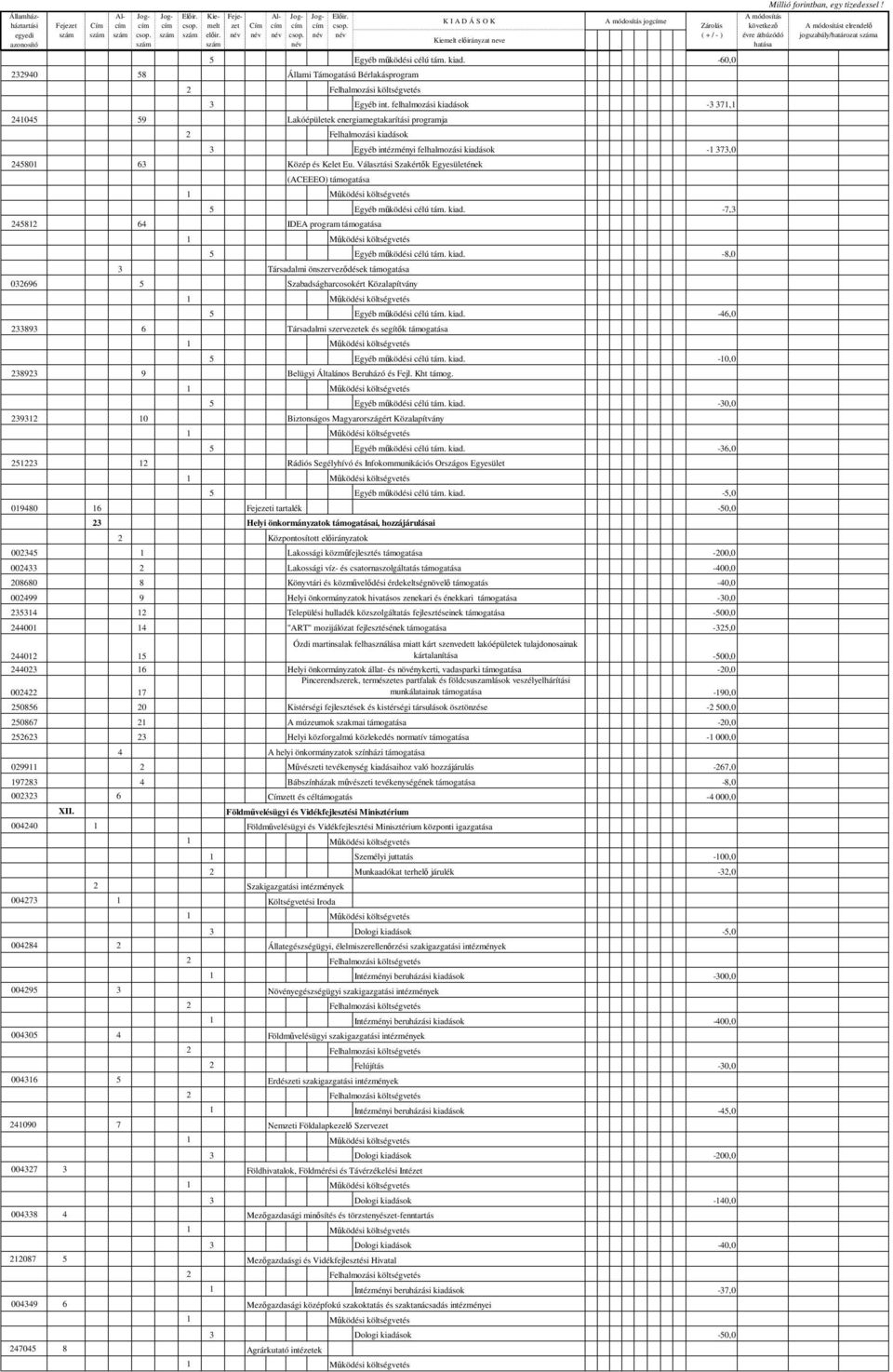 Választási Szakértk Egyesületének (ACEEEO) támogatása 24582 64 IDEA program támogatása 5 Egyéb mködési célú tám. kiad.