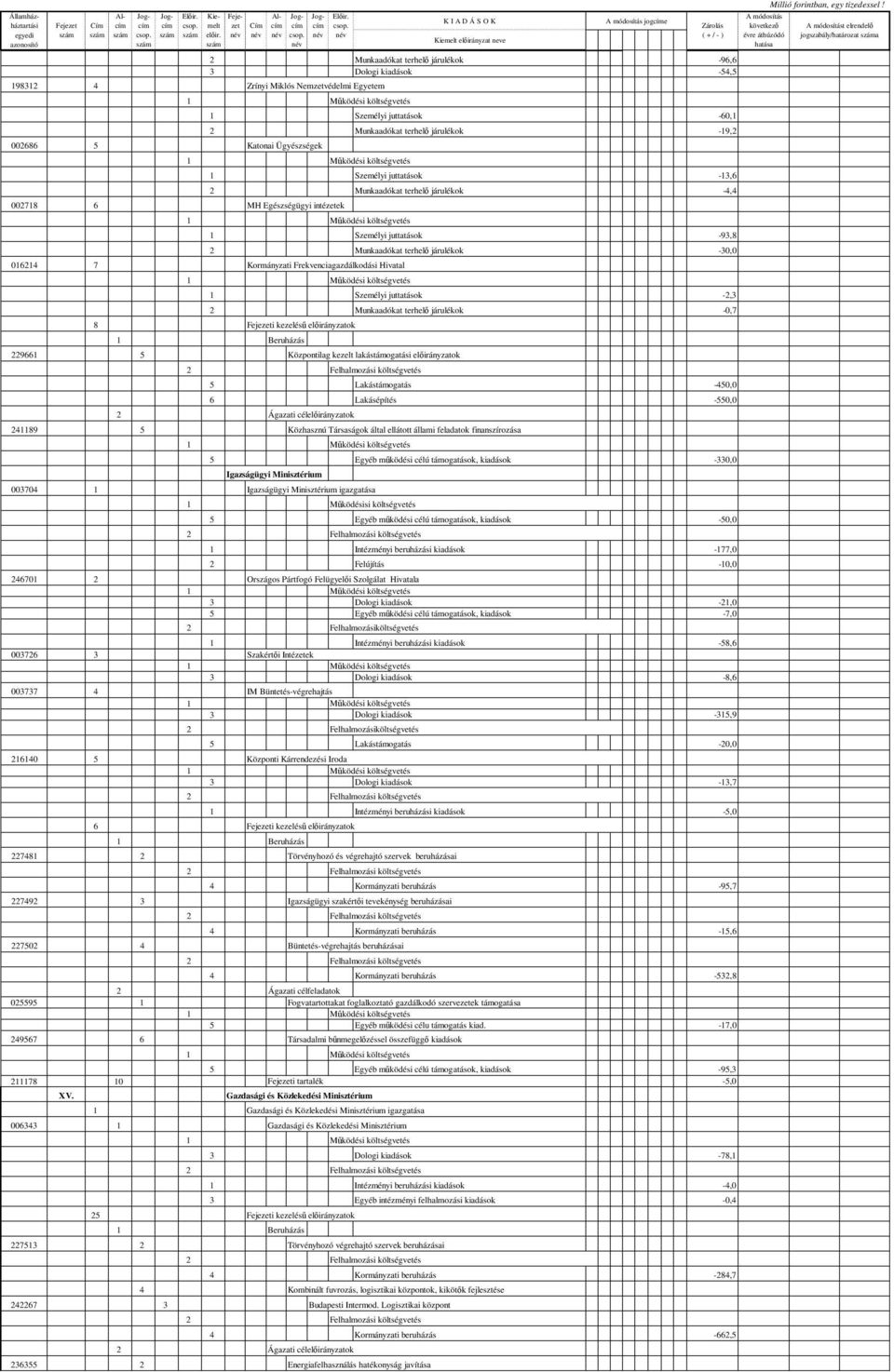 -9,2 00278 6 MH Egészségügyi intézetek Személyi juttatások -3,6 2 Munkaadókat terhel járulékok -4,4 0624 7 Kormányzati Frekvenciagazdálkodási Hivatal Személyi juttatások -93,8 2 Munkaadókat terhel