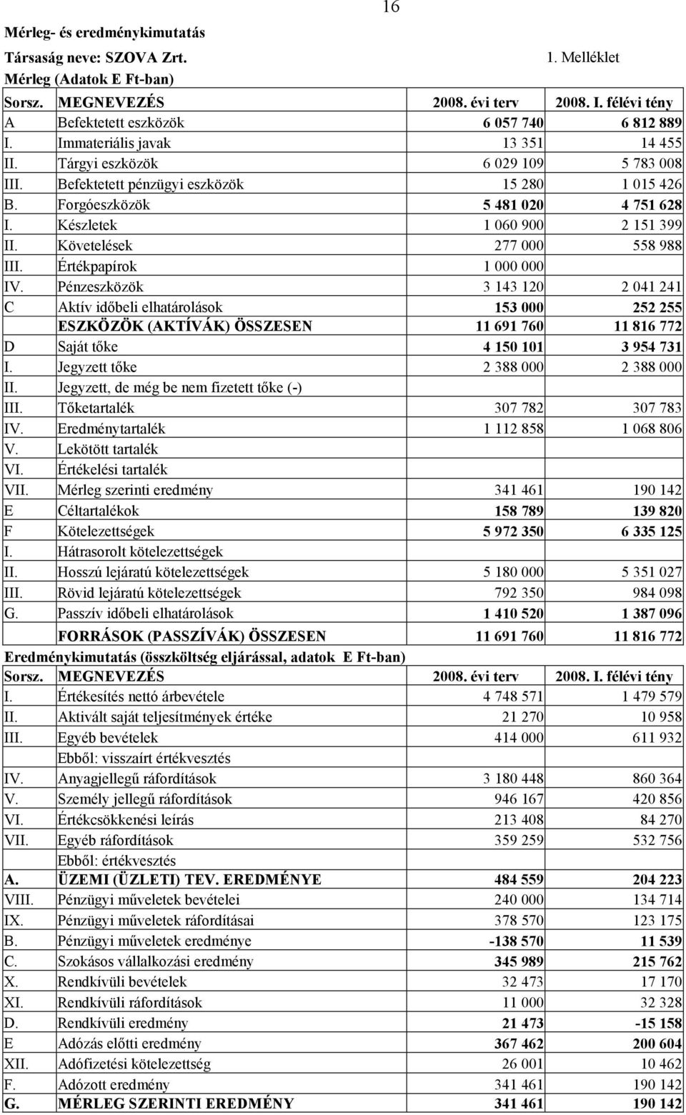 Követelések 277 000 558 988 III. Értékpapírok 1 000 000 IV.