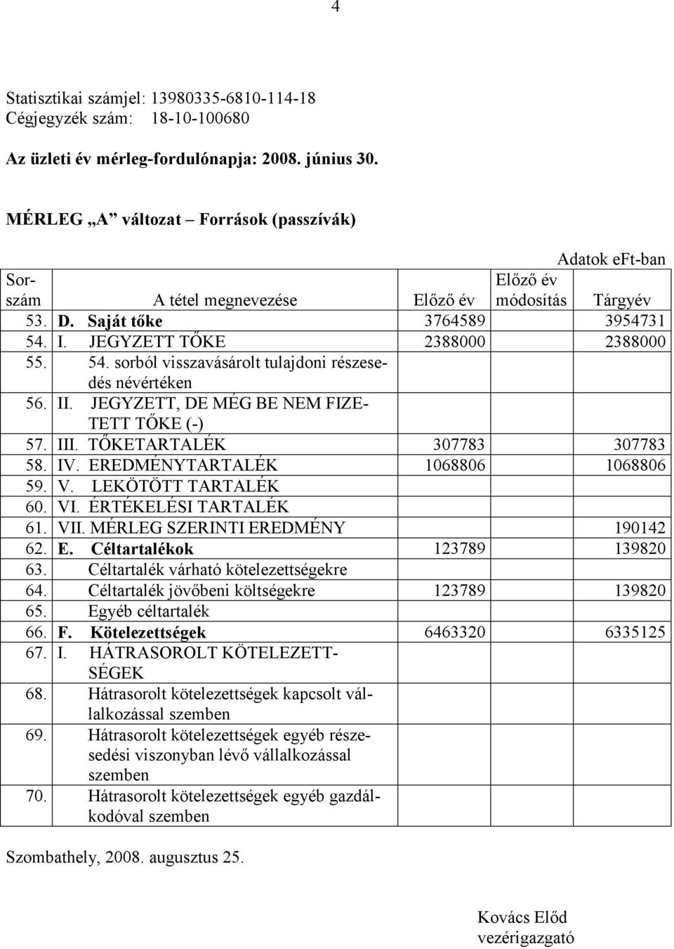 I. JEGYZETT TİKE 2388000 2388000 55. 54. sorból visszavásárolt tulajdoni részesedés névértéken 56. II. JEGYZETT, DE MÉG BE NEM FIZE- TETT TİKE (-) 57. III. TİKETARTALÉK 307783 307783 58. IV.