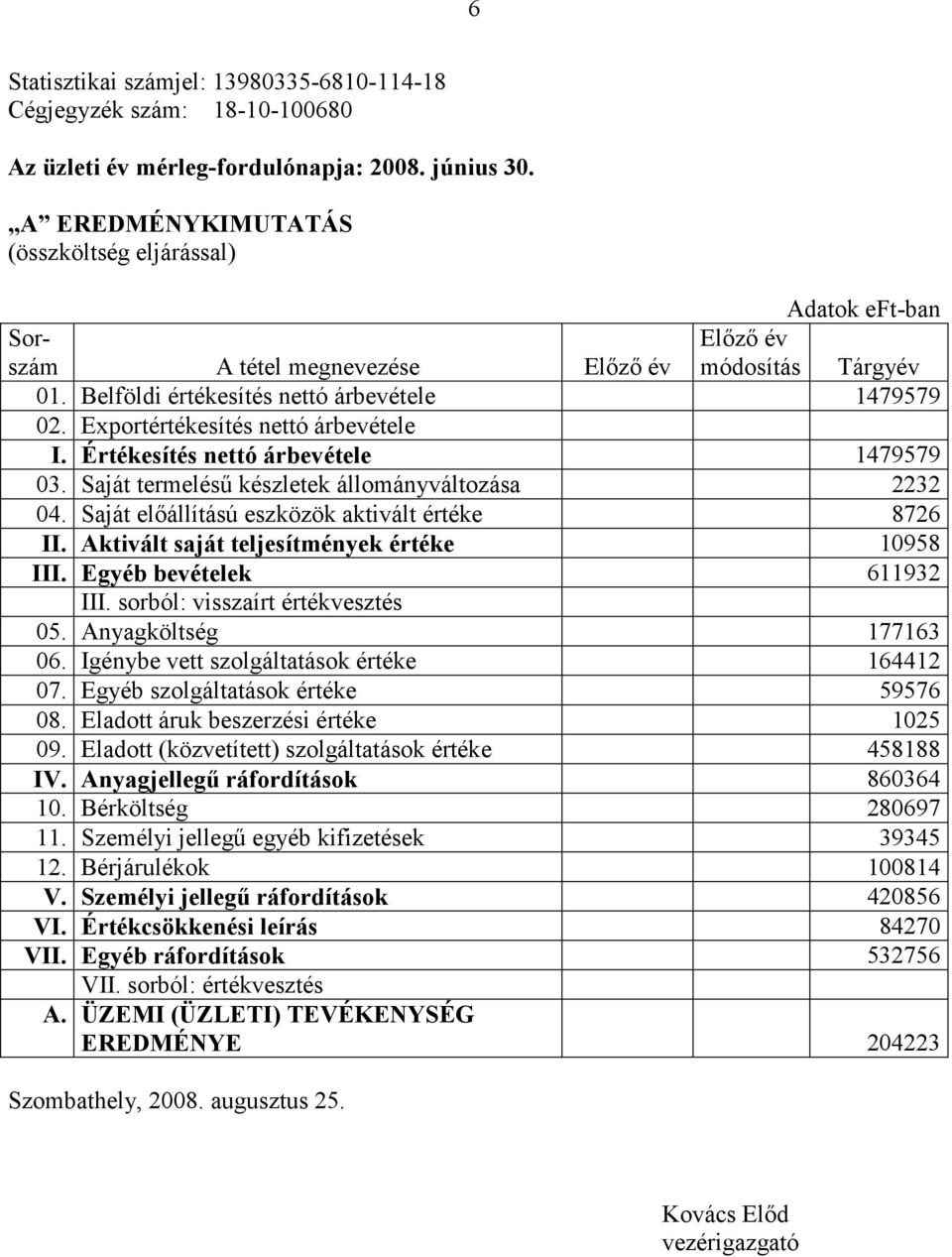 Exportértékesítés nettó árbevétele I. Értékesítés nettó árbevétele 1479579 03. Saját termeléső készletek állományváltozása 2232 04. Saját elıállítású eszközök aktivált értéke 8726 II.